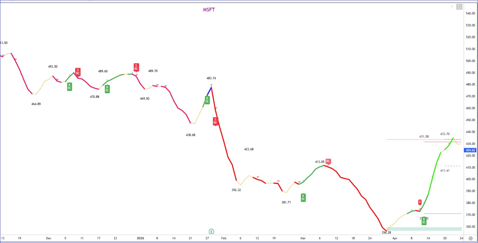 MSFT SS-line chart