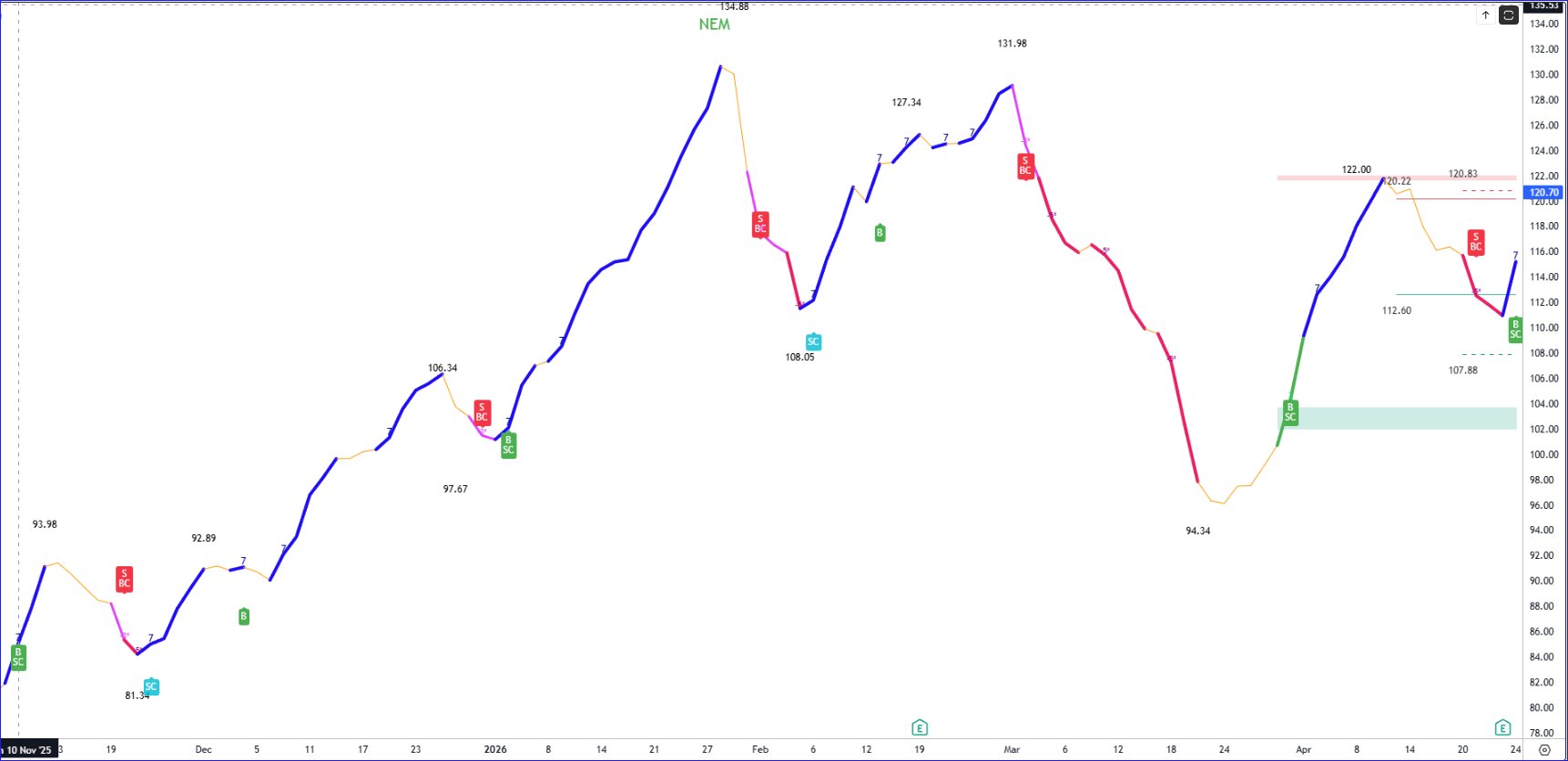 NEM SS-line chart